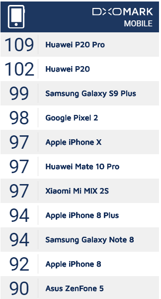 Según DxOMARK que es una página que analiza productos tecnológicos y fotográficos (Una de las páginas más importantes de la tecnología) El Huawei P20 pro y P20 normal estarían por encima del Samsung galaxy s9+ pero por solo 10 puntos de diferencia.