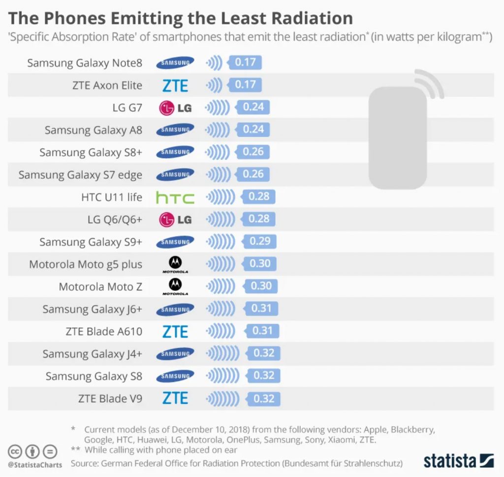 celulares con mas radiación 